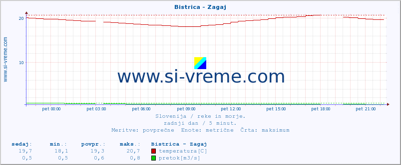 POVPREČJE :: Bistrica - Zagaj :: temperatura | pretok | višina :: zadnji dan / 5 minut.