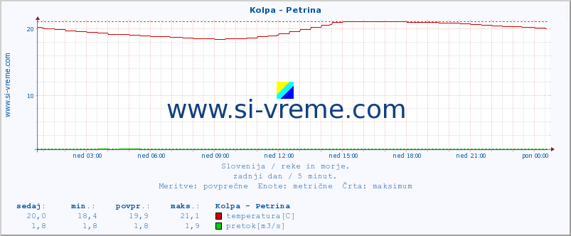 POVPREČJE :: Kolpa - Petrina :: temperatura | pretok | višina :: zadnji dan / 5 minut.