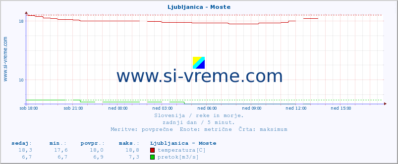 POVPREČJE :: Ljubljanica - Moste :: temperatura | pretok | višina :: zadnji dan / 5 minut.