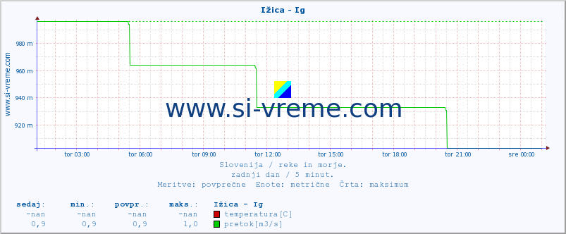 POVPREČJE :: Ižica - Ig :: temperatura | pretok | višina :: zadnji dan / 5 minut.