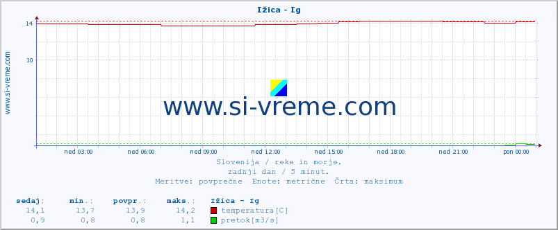 POVPREČJE :: Ižica - Ig :: temperatura | pretok | višina :: zadnji dan / 5 minut.