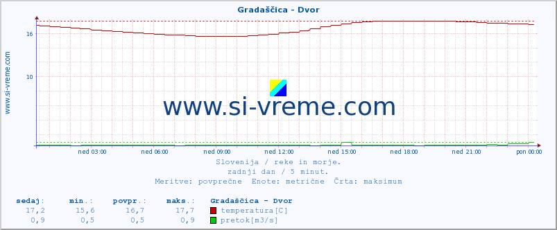 POVPREČJE :: Gradaščica - Dvor :: temperatura | pretok | višina :: zadnji dan / 5 minut.