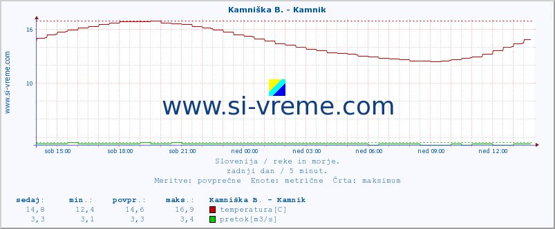 POVPREČJE :: Stržen - Gor. Jezero :: temperatura | pretok | višina :: zadnji dan / 5 minut.