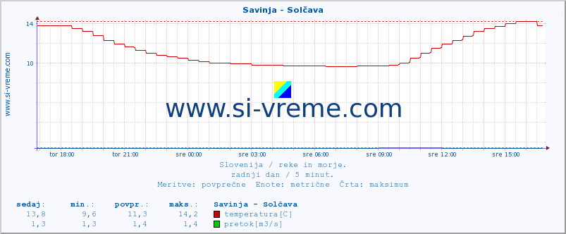 POVPREČJE :: Savinja - Solčava :: temperatura | pretok | višina :: zadnji dan / 5 minut.