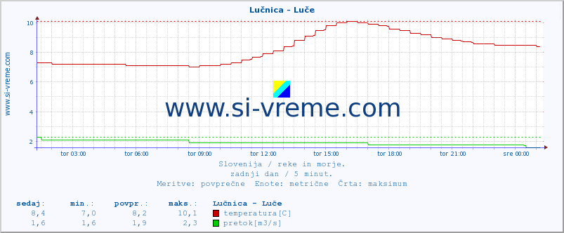 POVPREČJE :: Lučnica - Luče :: temperatura | pretok | višina :: zadnji dan / 5 minut.