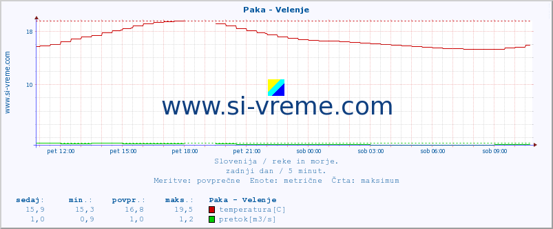 POVPREČJE :: Paka - Velenje :: temperatura | pretok | višina :: zadnji dan / 5 minut.