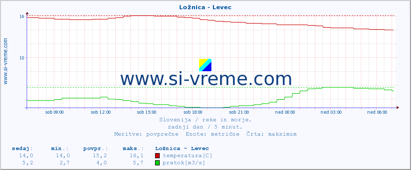 POVPREČJE :: Ložnica - Levec :: temperatura | pretok | višina :: zadnji dan / 5 minut.