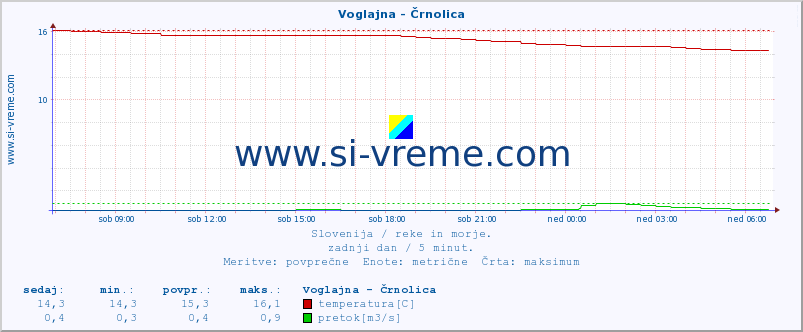 POVPREČJE :: Voglajna - Črnolica :: temperatura | pretok | višina :: zadnji dan / 5 minut.