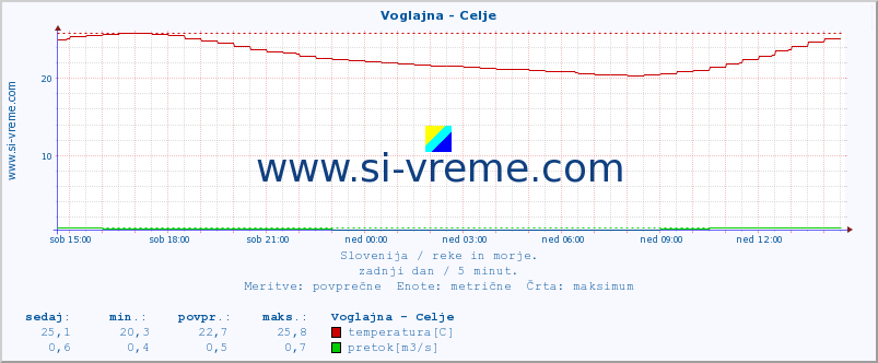 POVPREČJE :: Voglajna - Celje :: temperatura | pretok | višina :: zadnji dan / 5 minut.