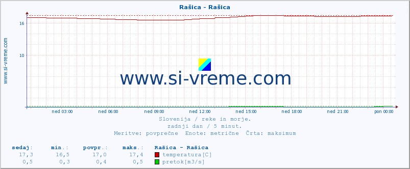 POVPREČJE :: Rašica - Rašica :: temperatura | pretok | višina :: zadnji dan / 5 minut.