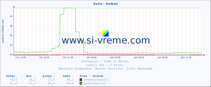 POVPREČJE :: Soča - Solkan :: temperatura | pretok | višina :: zadnji dan / 5 minut.