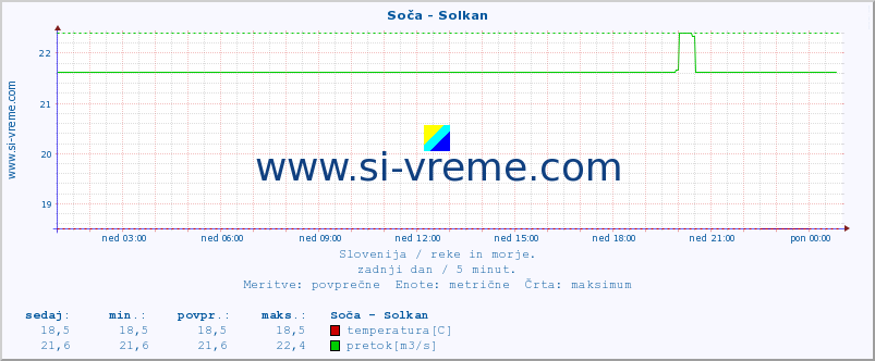 POVPREČJE :: Soča - Solkan :: temperatura | pretok | višina :: zadnji dan / 5 minut.