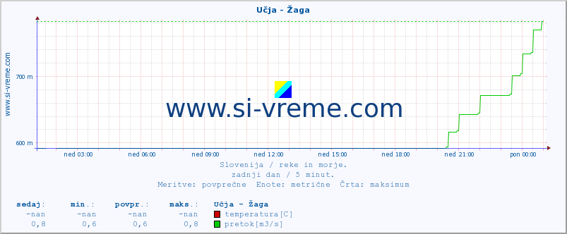 POVPREČJE :: Učja - Žaga :: temperatura | pretok | višina :: zadnji dan / 5 minut.