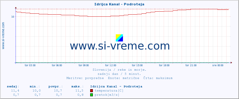 POVPREČJE :: Idrijca Kanal - Podroteja :: temperatura | pretok | višina :: zadnji dan / 5 minut.