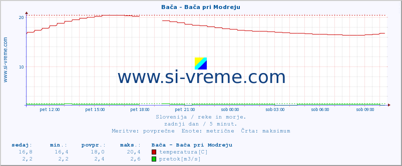 POVPREČJE :: Bača - Bača pri Modreju :: temperatura | pretok | višina :: zadnji dan / 5 minut.