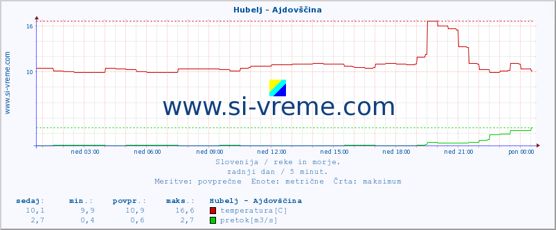 POVPREČJE :: Hubelj - Ajdovščina :: temperatura | pretok | višina :: zadnji dan / 5 minut.