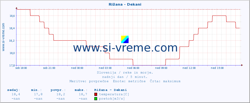 POVPREČJE :: Rižana - Dekani :: temperatura | pretok | višina :: zadnji dan / 5 minut.