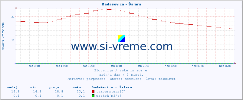 POVPREČJE :: Badaševica - Šalara :: temperatura | pretok | višina :: zadnji dan / 5 minut.