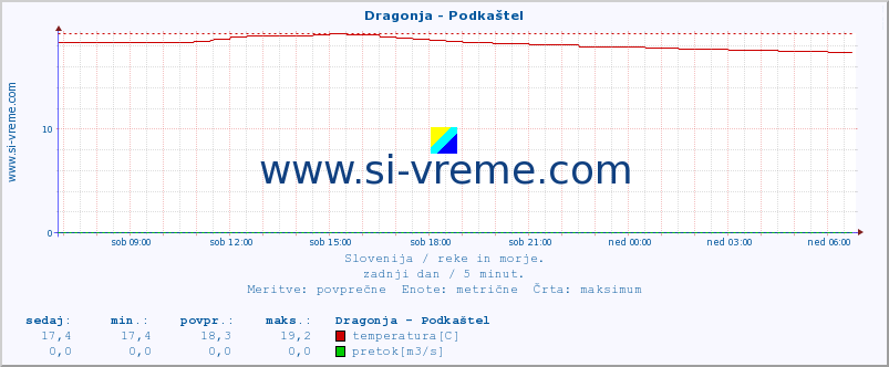 POVPREČJE :: Dragonja - Podkaštel :: temperatura | pretok | višina :: zadnji dan / 5 minut.