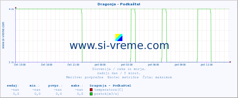 POVPREČJE :: Dragonja - Podkaštel :: temperatura | pretok | višina :: zadnji dan / 5 minut.