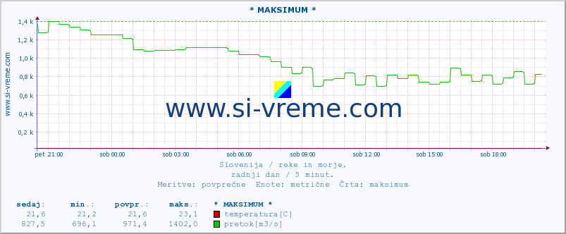 POVPREČJE :: * MAKSIMUM * :: temperatura | pretok | višina :: zadnji dan / 5 minut.