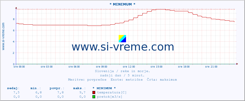 POVPREČJE :: * MINIMUM * :: temperatura | pretok | višina :: zadnji dan / 5 minut.