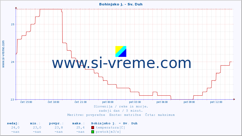 POVPREČJE :: Bohinjsko j. - Sv. Duh :: temperatura | pretok | višina :: zadnji dan / 5 minut.