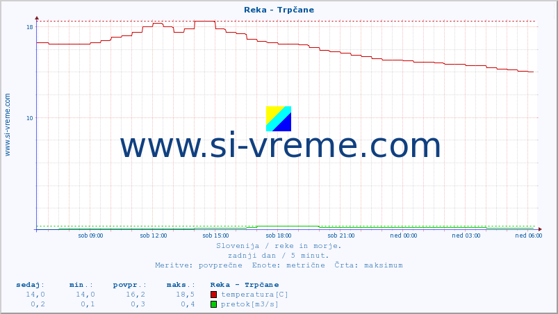 POVPREČJE :: Reka - Trpčane :: temperatura | pretok | višina :: zadnji dan / 5 minut.