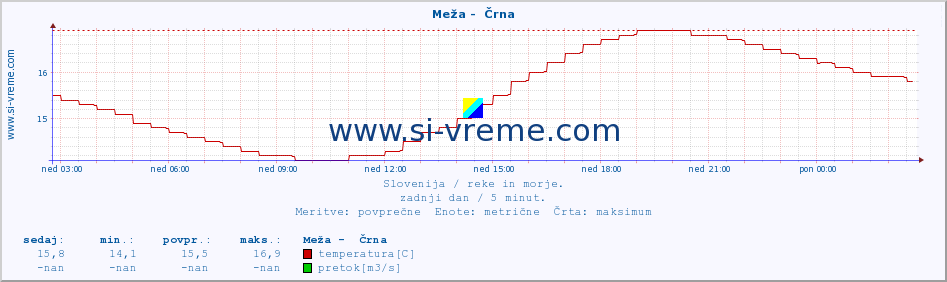 POVPREČJE :: Meža -  Črna :: temperatura | pretok | višina :: zadnji dan / 5 minut.