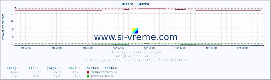 POVPREČJE :: Bistra - Bistra :: temperatura | pretok | višina :: zadnji dan / 5 minut.