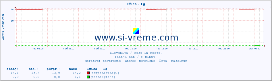 POVPREČJE :: Ižica - Ig :: temperatura | pretok | višina :: zadnji dan / 5 minut.