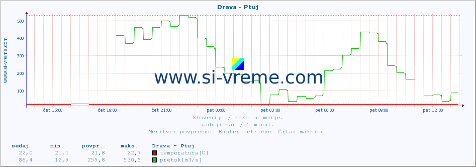 POVPREČJE :: Drava - Ptuj :: temperatura | pretok | višina :: zadnji dan / 5 minut.