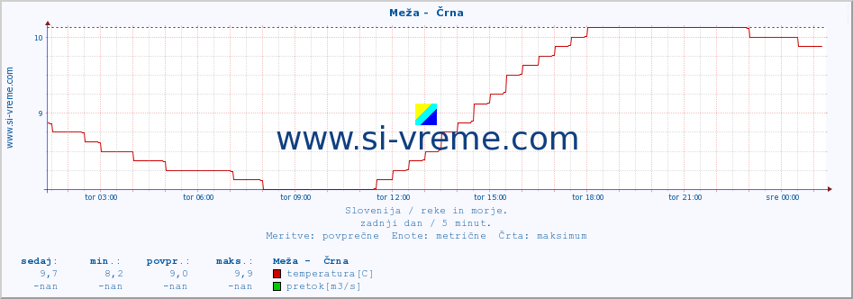 POVPREČJE :: Meža -  Črna :: temperatura | pretok | višina :: zadnji dan / 5 minut.