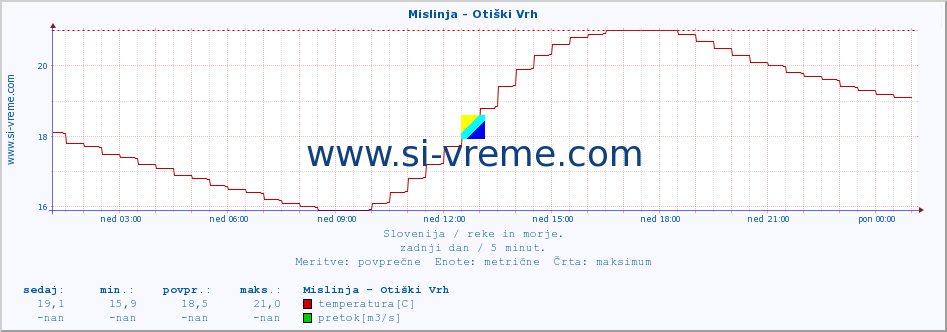 POVPREČJE :: Mislinja - Otiški Vrh :: temperatura | pretok | višina :: zadnji dan / 5 minut.