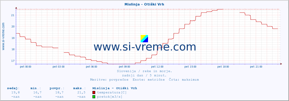 POVPREČJE :: Mislinja - Otiški Vrh :: temperatura | pretok | višina :: zadnji dan / 5 minut.