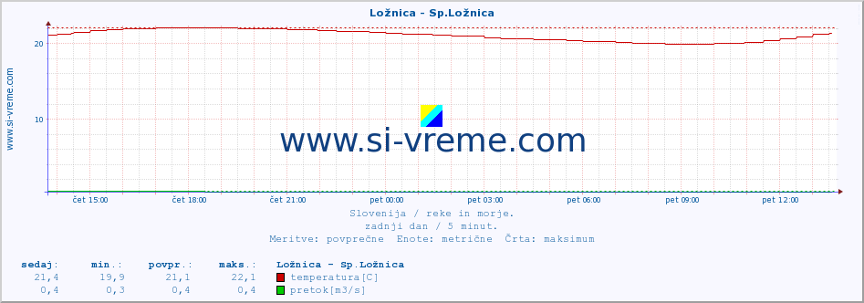 POVPREČJE :: Ložnica - Sp.Ložnica :: temperatura | pretok | višina :: zadnji dan / 5 minut.