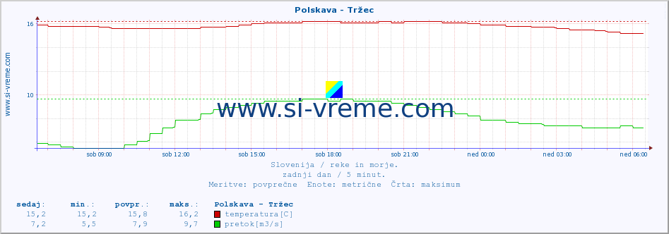 POVPREČJE :: Polskava - Tržec :: temperatura | pretok | višina :: zadnji dan / 5 minut.