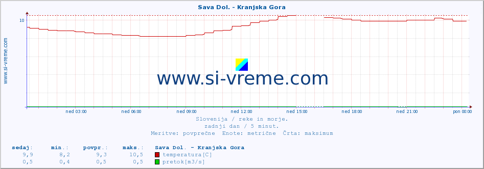 POVPREČJE :: Sava Dol. - Kranjska Gora :: temperatura | pretok | višina :: zadnji dan / 5 minut.