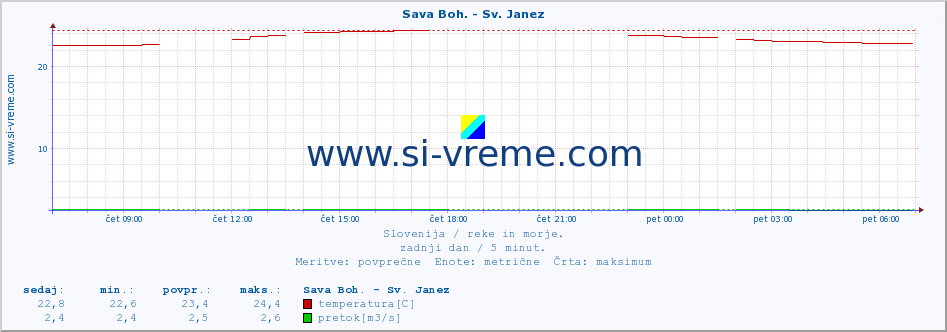 POVPREČJE :: Sava Boh. - Sv. Janez :: temperatura | pretok | višina :: zadnji dan / 5 minut.