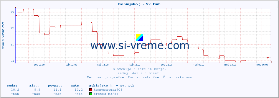 POVPREČJE :: Bohinjsko j. - Sv. Duh :: temperatura | pretok | višina :: zadnji dan / 5 minut.