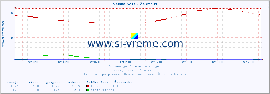 POVPREČJE :: Selška Sora - Železniki :: temperatura | pretok | višina :: zadnji dan / 5 minut.