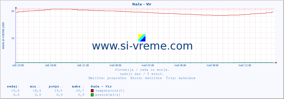 POVPREČJE :: Rača - Vir :: temperatura | pretok | višina :: zadnji dan / 5 minut.