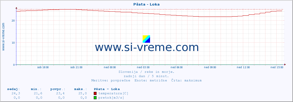 POVPREČJE :: Pšata - Loka :: temperatura | pretok | višina :: zadnji dan / 5 minut.