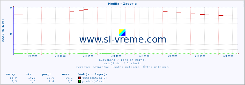 POVPREČJE :: Medija - Zagorje :: temperatura | pretok | višina :: zadnji dan / 5 minut.