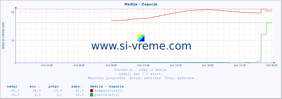 POVPREČJE :: Medija - Zagorje :: temperatura | pretok | višina :: zadnji dan / 5 minut.