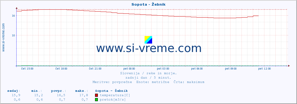 POVPREČJE :: Sopota - Žebnik :: temperatura | pretok | višina :: zadnji dan / 5 minut.