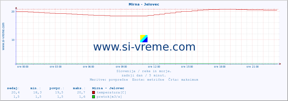 POVPREČJE :: Mirna - Jelovec :: temperatura | pretok | višina :: zadnji dan / 5 minut.