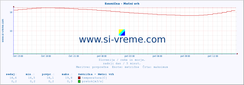 POVPREČJE :: Sevnična - Metni vrh :: temperatura | pretok | višina :: zadnji dan / 5 minut.