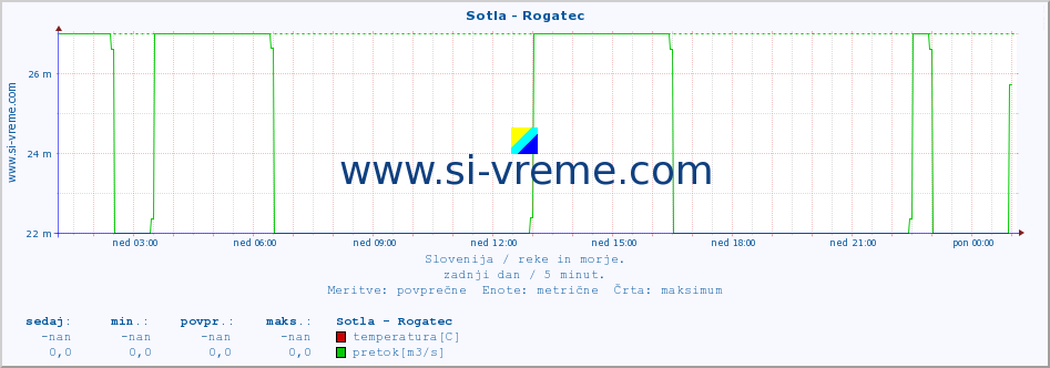 POVPREČJE :: Sotla - Rogatec :: temperatura | pretok | višina :: zadnji dan / 5 minut.