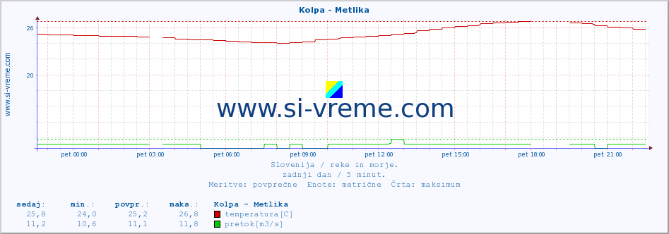 POVPREČJE :: Kolpa - Metlika :: temperatura | pretok | višina :: zadnji dan / 5 minut.